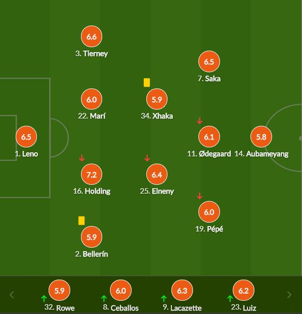 阿森纳球员评分