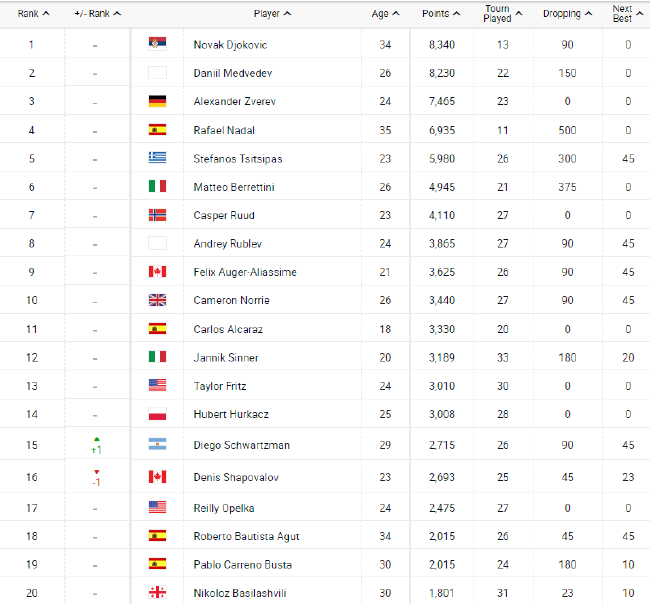 施瓦茨曼超沙波瓦洛夫升至第15位
