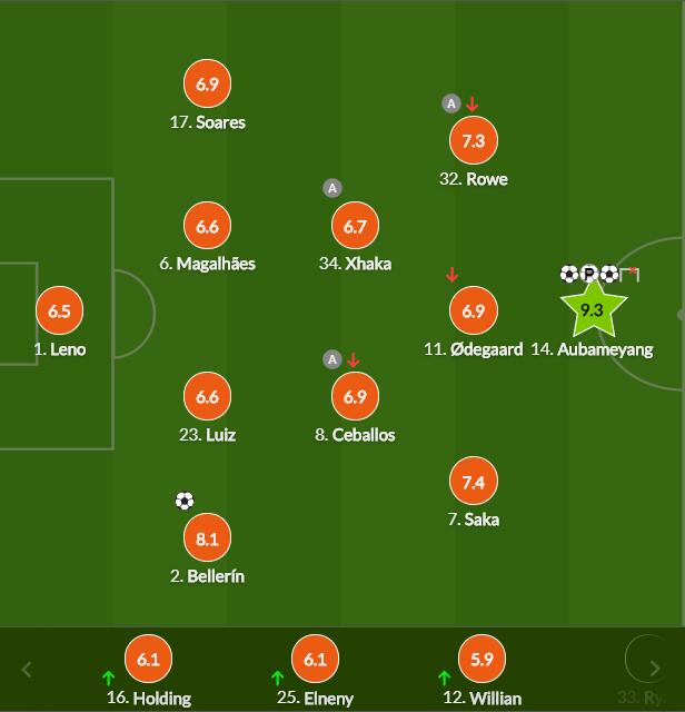 阿森纳球员评分