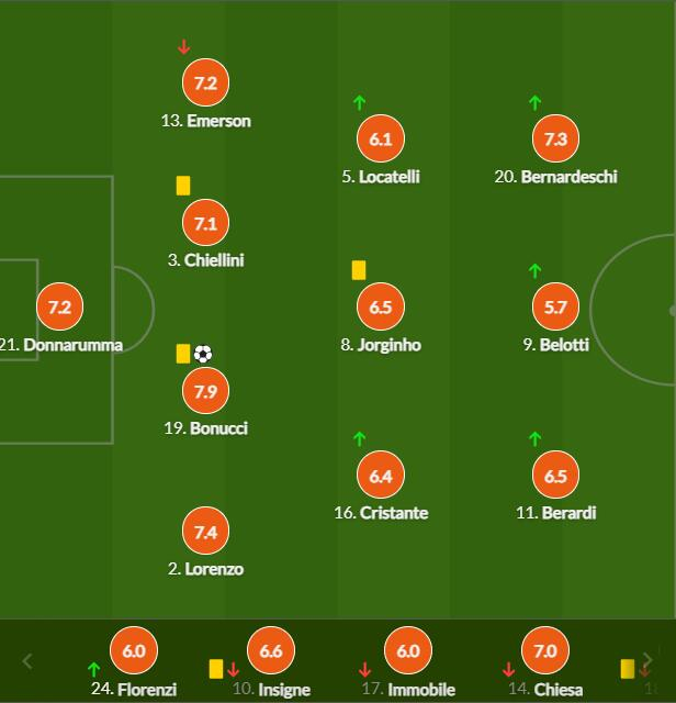 意大利球员评分