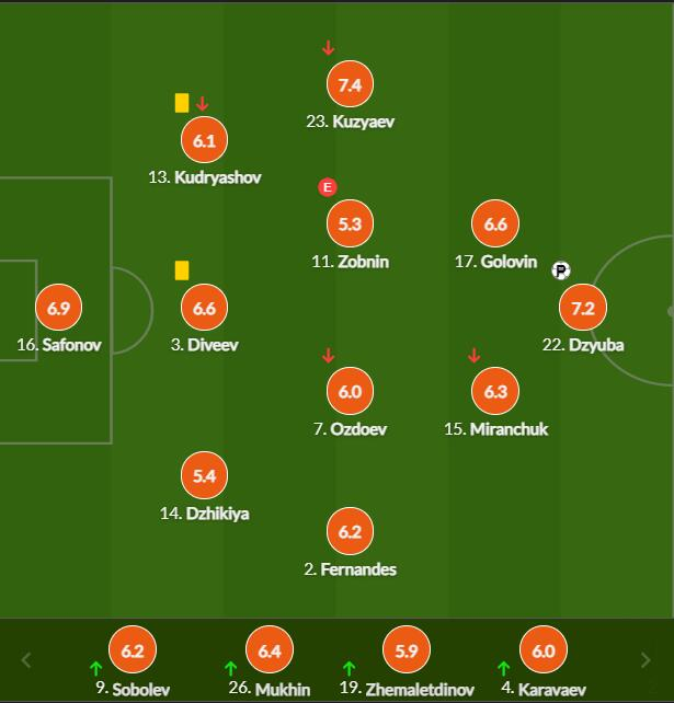 俄罗斯球员评分