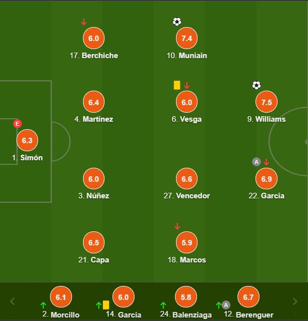 毕尔巴鄂球员评分