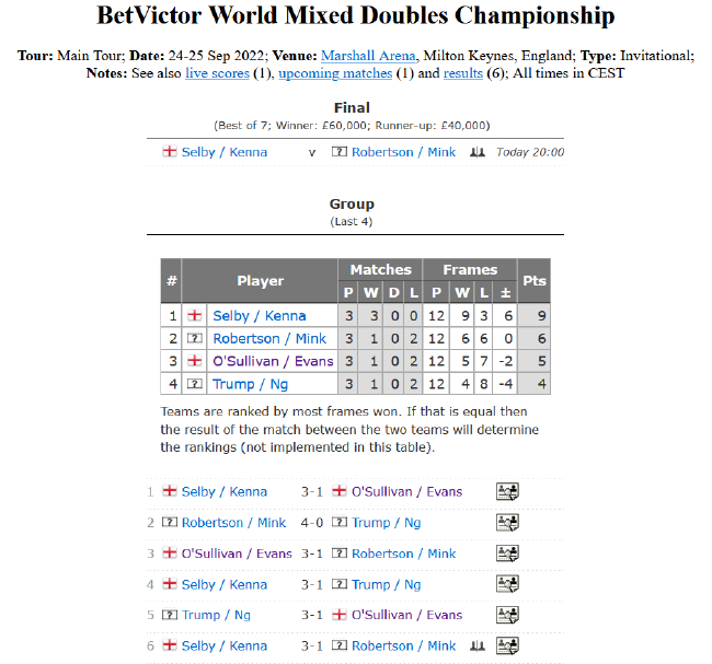 小组循环赛最终积分榜及完全赛果