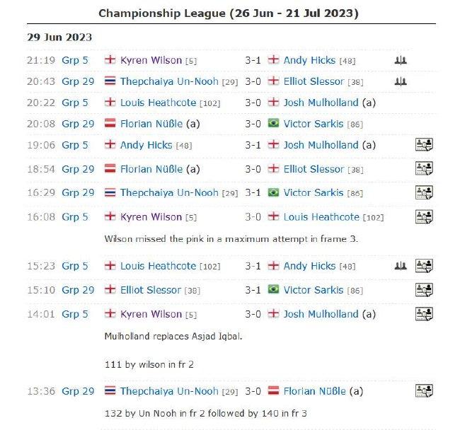 2023年斯诺克冠军联赛第四日：K-威尔逊错失147 携塔猜亚同出线！