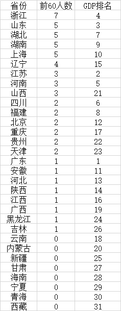 棋手人数与各省2019年GDP排名对比