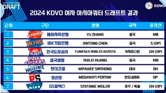 2024韩国女排V1联赛亚洲外助选秀成果