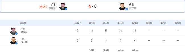 樊振东 4-0 刘丁硕