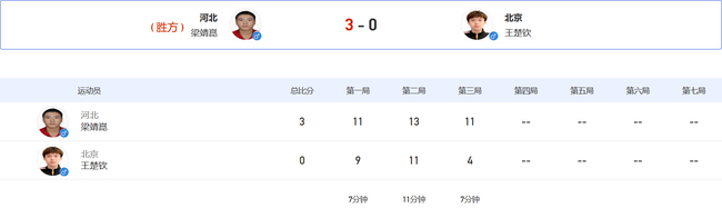 梁靖崑 3-0 王楚钦