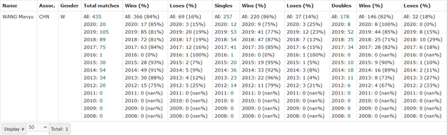 王曼昱职业生涯数据统计