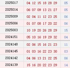 近10期周二奖号散布