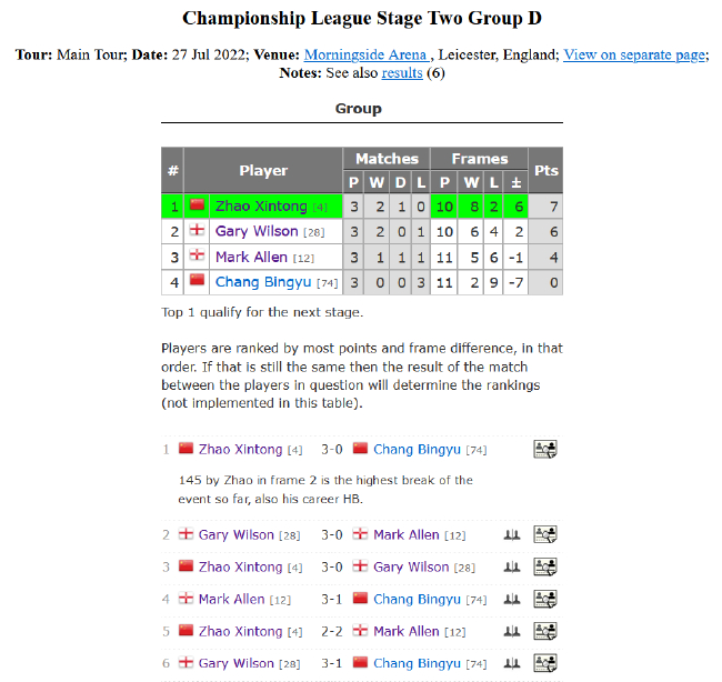 2022斯诺克冠军联赛排名赛版本第二阶段D组完全赛果