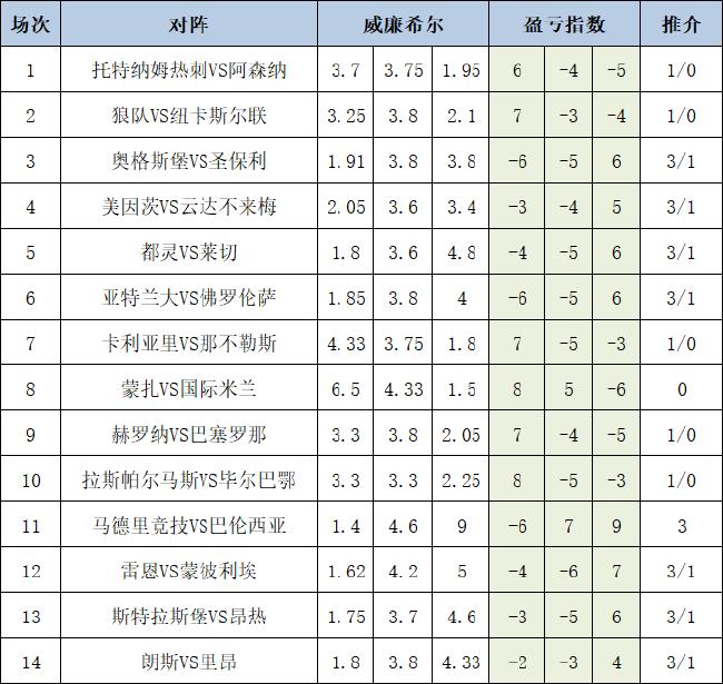 [新浪彩票]足彩24142期盈亏指数：雷恩重点防平