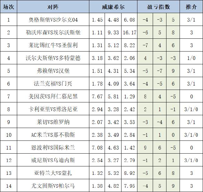 [新浪彩票]足彩24168期盈亏指数：亚特兰大稳胆