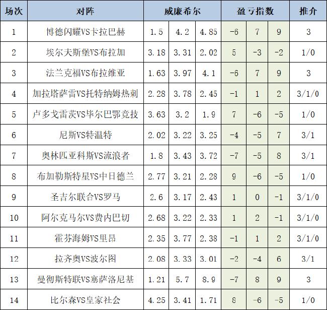 盈亏指数