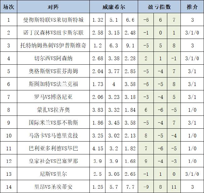 盈虧指數