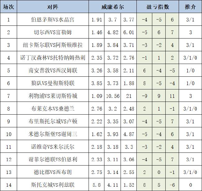 盈亏指数