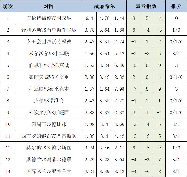 盈亏指数