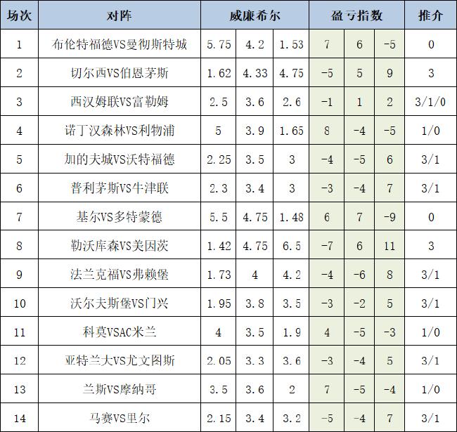 盈虧指數