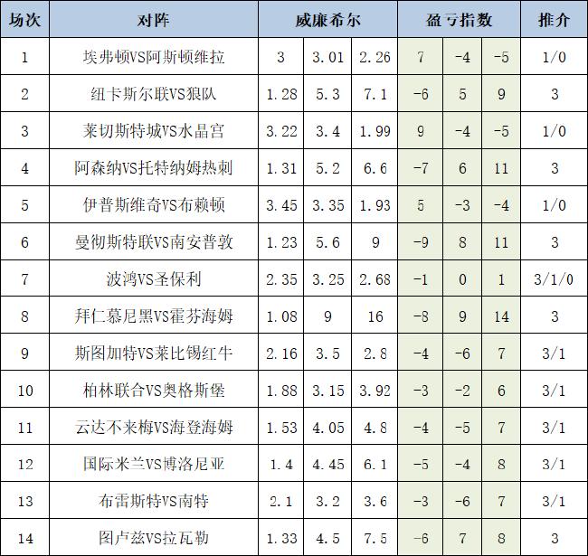 盈亏指数