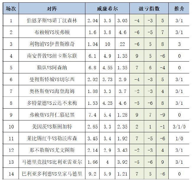 盈亏指数