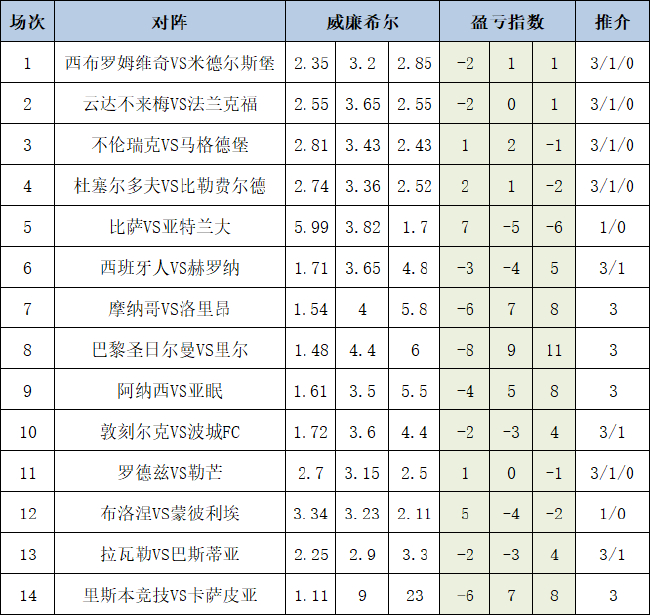 [新浪彩票]足彩26010期盈亏指数：亚特兰大客战不稳