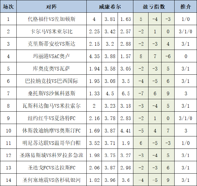 [新浪彩票]足彩26095期盈亏指数：桑托斯赢球稳胆