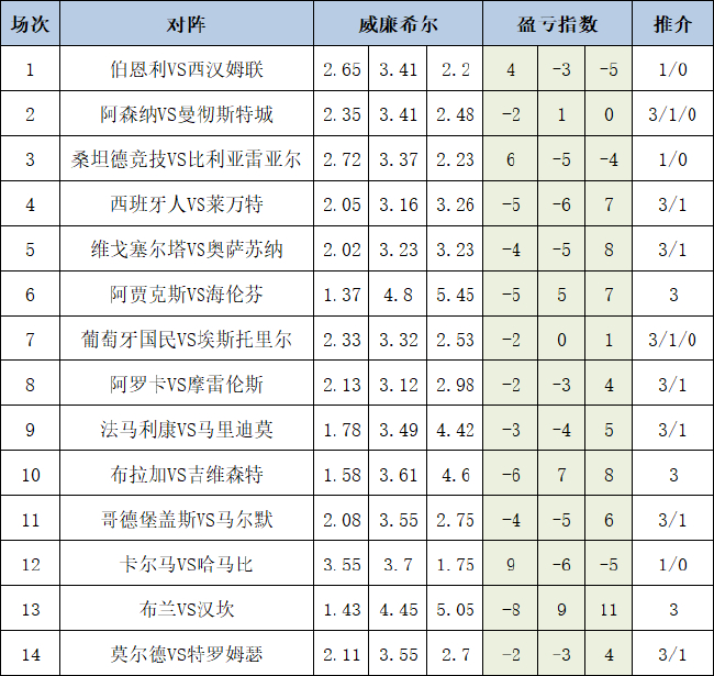 盈亏指数