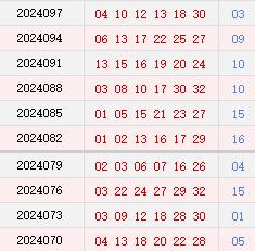 近10期周四奖号分布
