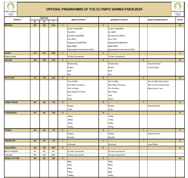 2024年巴黎奥运会项目设置（部分）