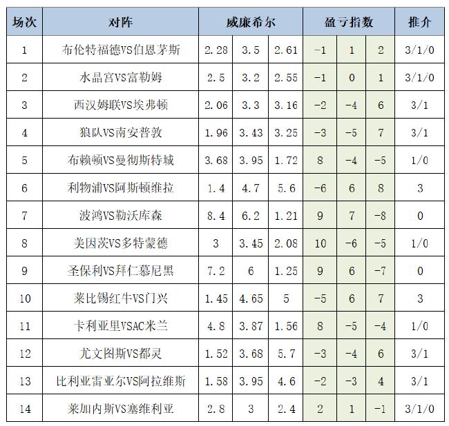 盈亏指数