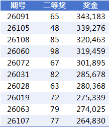 2026�����͸���Ƚ���top10