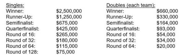 2021年美网总奖金再创历史新高