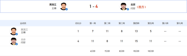 闫安4-1王博挺进16强