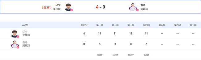 李佳燚以4-0横扫周颖诗，挺进16强。