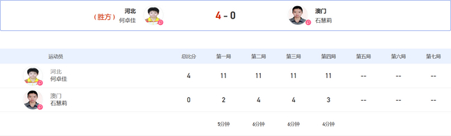 何卓佳以4-0横扫石慧莉，挺进16强。