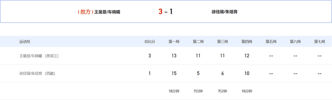 王曼昱/车晓曦 3-1 徐佳瑞/朱培育