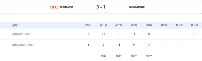 吴洋晨/许诺3-1吴咏琳/周颖诗