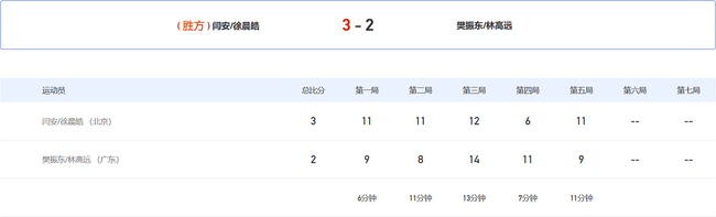闫安/徐晨皓 3-2 樊振东/林高远