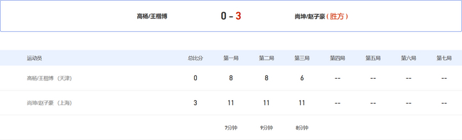 尚坤/赵子豪 3-0 高杨/王楷博