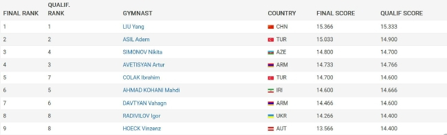 2023体操世界杯多哈站男子吊环成绩（部分）
