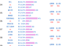 投票调查：阿森纳支持率77% 拜仁vs皇马得票多