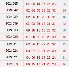 近10期周二奖号分布