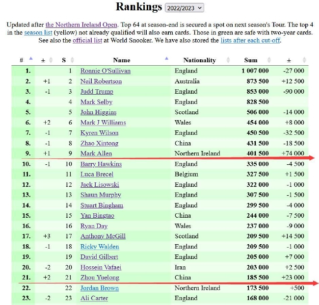 周跃龙世界排名变化