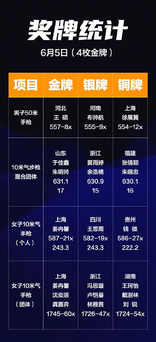 射击全锦赛首日：姜冉馨独得2金 黄雨婷错失冠军