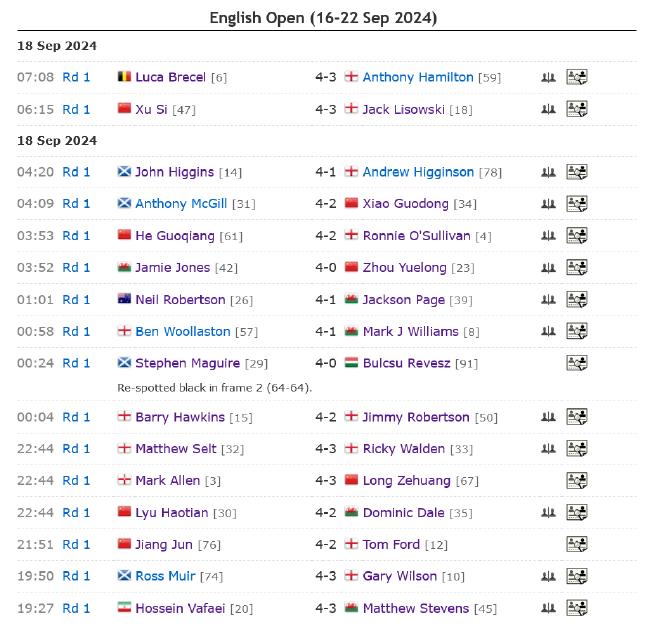 英格兰赛正赛希金斯成75三杰独苗 TOP16仅剩10人