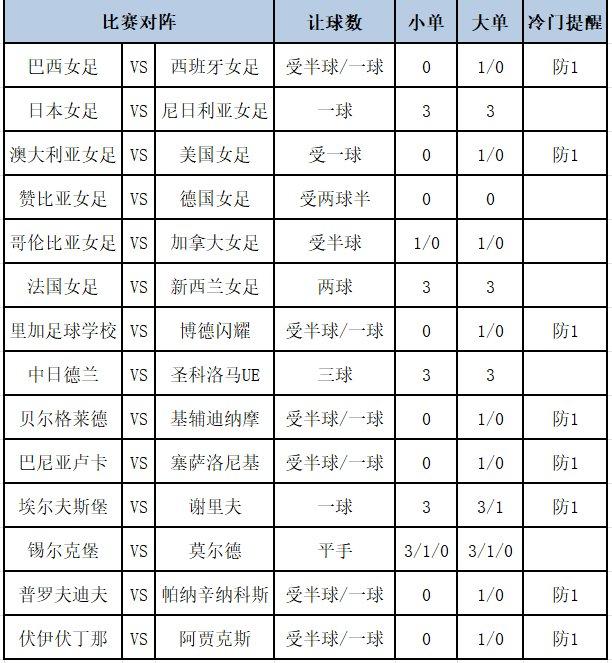 [新浪彩票]足彩第24114期大势:法国女足单3可信