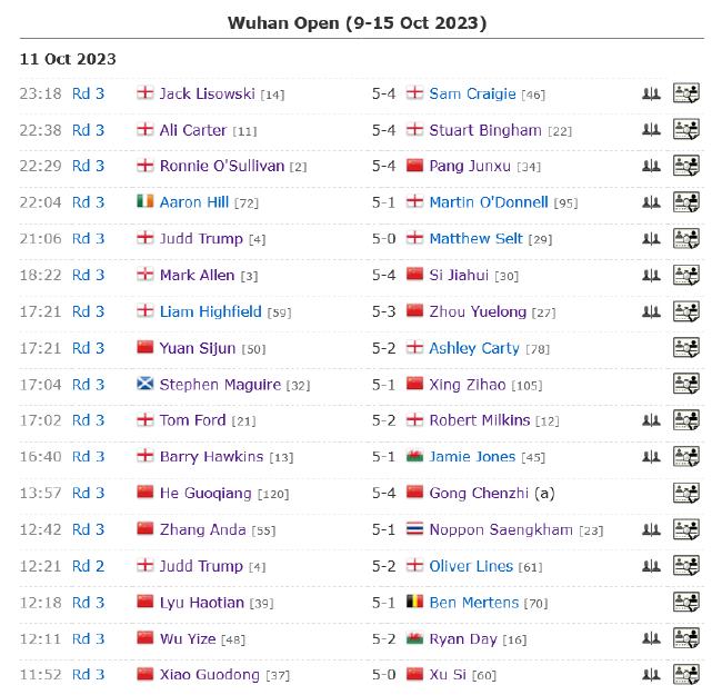 武汉公开赛正赛第3日中国6人进16强 庞俊旭负火箭
