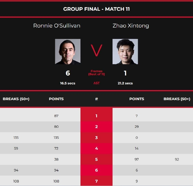 罗尼-奥沙利文6-1赵心童