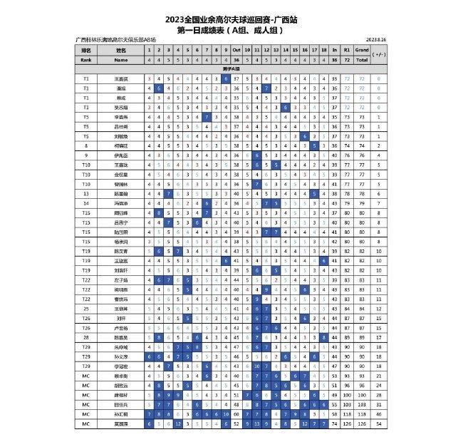 2023业巡赛·广西站雨中开赛 A组球员竞争激烈