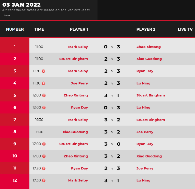 2021/2022斯诺克冠军联赛（邀请赛版本）第三小组首日战况